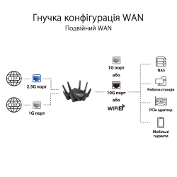 Маршрутизатор ASUS GT-AXE16000 Wi-Fi 6E 4xGE LAN 1x2.5GE WAN 2x10GE LAN/WAN 1xUSB3.2 1xUSB2.0 MU-MIMO OFDMA MESH gaming 90IG06W0-MU2A10