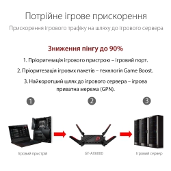 Маршрутизатор ASUS GT-AX6000 4xGE LAN 1x2.5GE LAN 1x2.5GE WAN 1xUSB 3.1 1xUSB 2.0 MU-MIMO OFDMA MESH 90IG0780-MO3B00