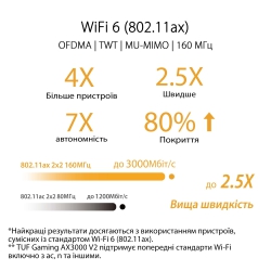 Маршрутизатор ASUS TUF-AX3000 V2 4xGE LAN 2,5xGE WAN 1xUSB3.2 MU-MIMO OFDMA MESH gaming 90IG0790-MO3B00