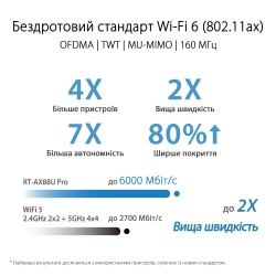 Маршрутизатор ASUS RT-AX88U PRO AX6000, 4xGE LAN, 2.5xGE WAN, 1x2.5GE WAN/LAN, 1xUSB3.2, 1xUSB2.0, MESH 90IG0820-MO3A00
